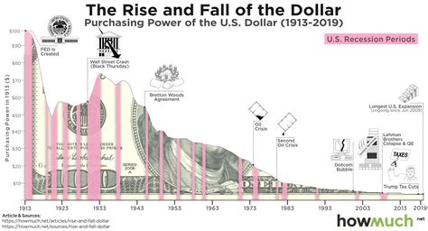 impact of the us dollar.